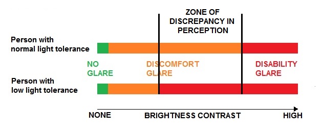 What is glare - the zone of discrepancy in perception What is glare - discrepancy
