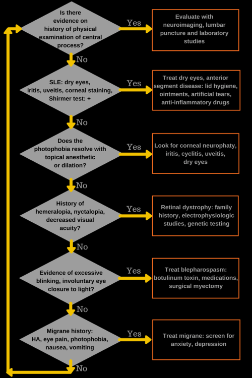 Photophobia treatment - approach to the patient