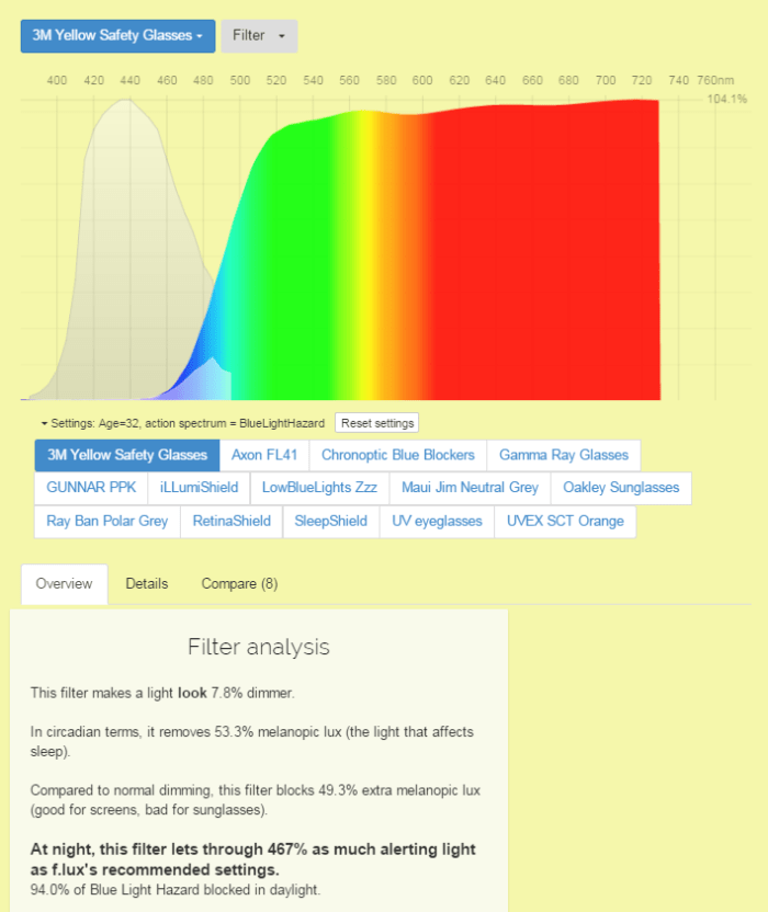 3M Yellow-Amber Lens Safety Glasses blue light filter efficeincy Spectral data