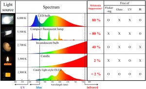 blue light hazard – oled – spectrograms by type of light source