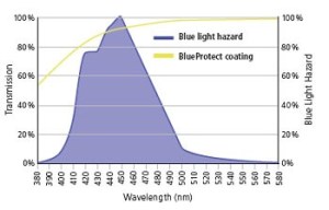 Computer glasses duravision blueprotect-Carl Zeiss blue light filtering capacity