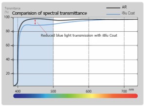 Computer glasses iBlu-PFO Global blue light filtering capacity