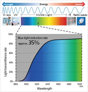 Computer glasses SeeCoat Blue-Nikon blue light filtering capacity