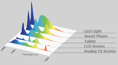 computer eye strain causes - blue light emissions by digital device