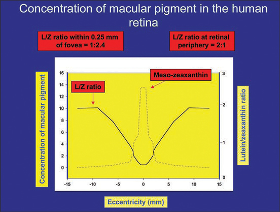 blueligth filter diet_lutein zeaxanthin and meso-zeaxanthin distribution within macular pigment