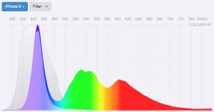 Blue filter - LED Smartphone spectral power distribution