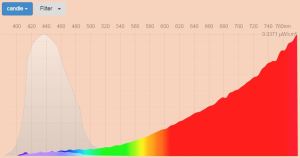 blue filter - spectral power distribution Candle