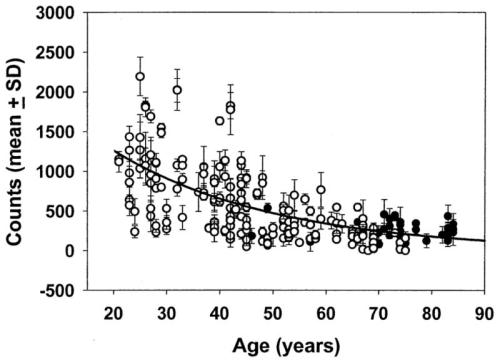 Eyes sensitive to light-MPOD tends to decline with age