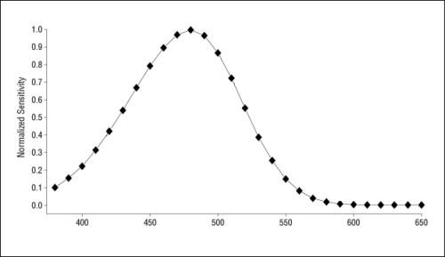 Light sensitive eyes spectral sensitivity of human ipRGCs