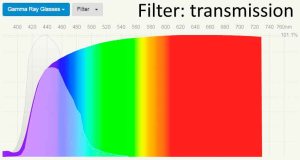 Spectral transmittance yellow Gamma Ray blue light filter