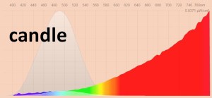 Candle spectral power distribution