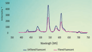 Effect of filtering on spectral power distribution of fluorescent light