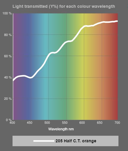 Spectral transmittance LEE filter half CT Orange