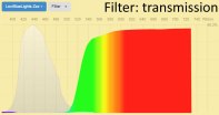 Spectral transmittance orange LowBlueLights blue light filter