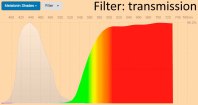 Spectral transmittance orange Melatonin Shades blue light filter