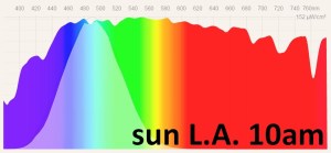 Sun spectral power distribution