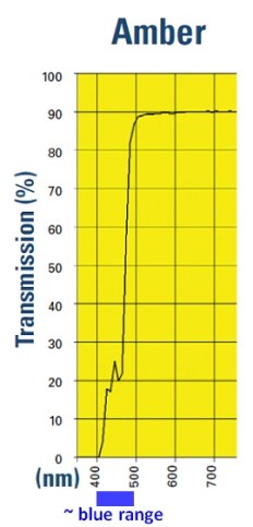 blue light blockers color distortion - Amber filter spectrogram UVEX