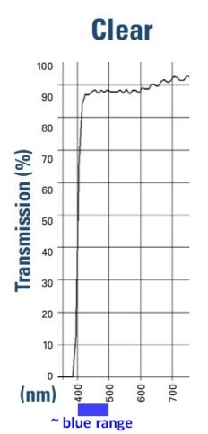 blue light blockers color distortion - clear filter spectrogram UVEX