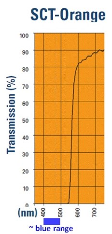 blue light blockers color distortion - SCT Orange filter spectrogram UVEX
