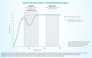 blue-blockers-essilor-smart-blue-filter-transmission-curve