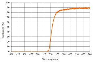 blue-blockers-lowbluelights-transmittance-curve