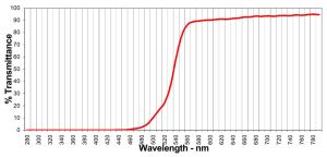 blue-blockers-spektrum-99percent-transmittance-curve