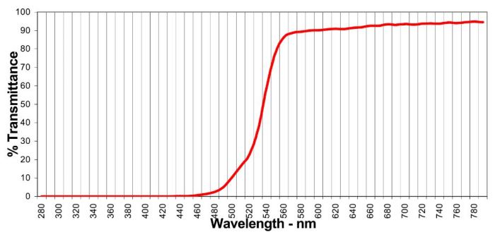 blue-blockers-spektrum-99percent-transmittance-curve