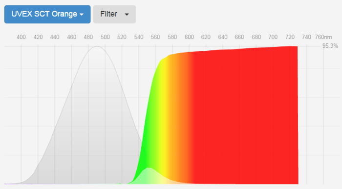 blue-blockers-uvex-sct-orange-lens-transmittance-curve-fluxometer