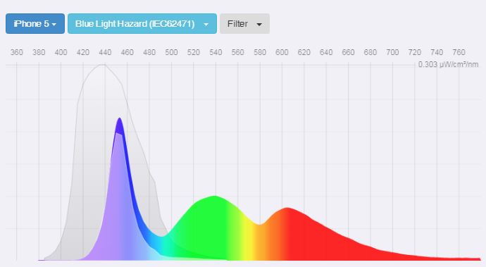 iPhone 5 spectra - can looking at PC screen light cause headaches iPhone 5 spectra - can looking at PC screen light cause headaches
