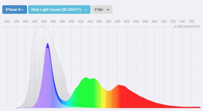 iPhone 6 spectra - can looking at PC screen light cause headaches iPhone 6 spectra - can looking at PC screen light cause headaches