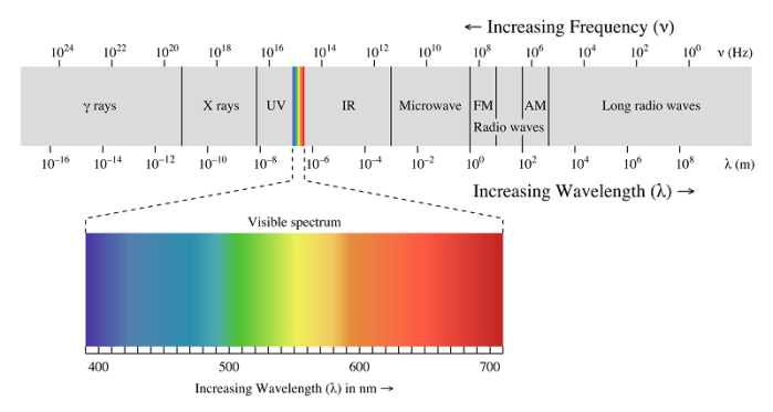 Blue light within the Electromagnetic spectrum