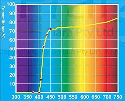 Best blue light screen filters - Fiara spectrogram