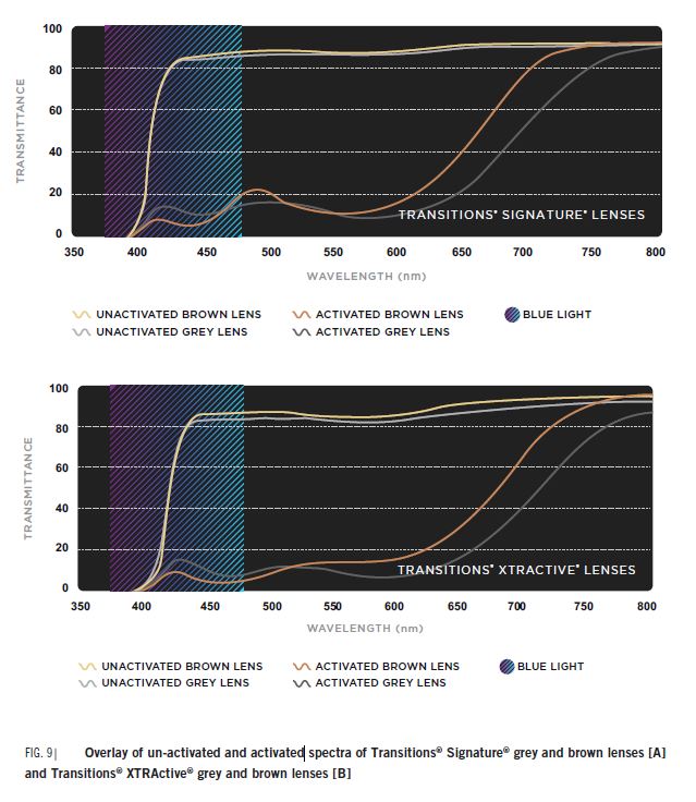 macular degeneration glasses - transitions spectrograms