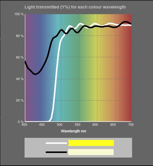 Comparing spectral transmission of two yellow tints