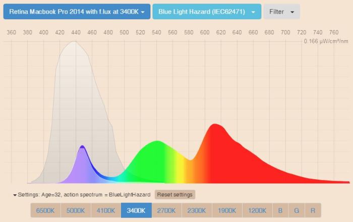 How to take care of eyes for computer users Bluelight app screen cover Retina Macbook Pro 2014 SPD no reticare flux at 3400K