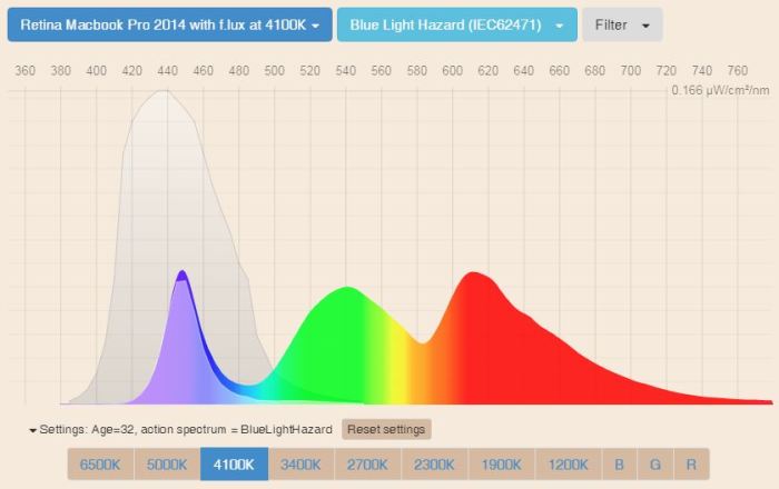 How to take care of eyes for computer users Bluelight app screen cover Retina Macbook Pro 2014 SPD no reticare flux at 4100K