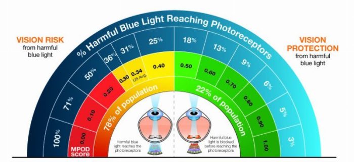 Macular pigment, MPOD, blue light glasses Macular pigment, MPOD, blue light glasses