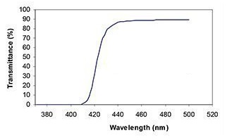 RetinaGuard Best blue light screen protectors Spectral transmssion