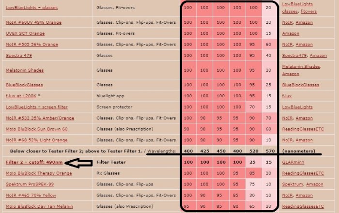 best macular degeneration blue light filter glasses