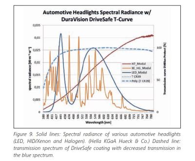 Blue blockers - Zeiss DuraVision DriveSafe transmission curve