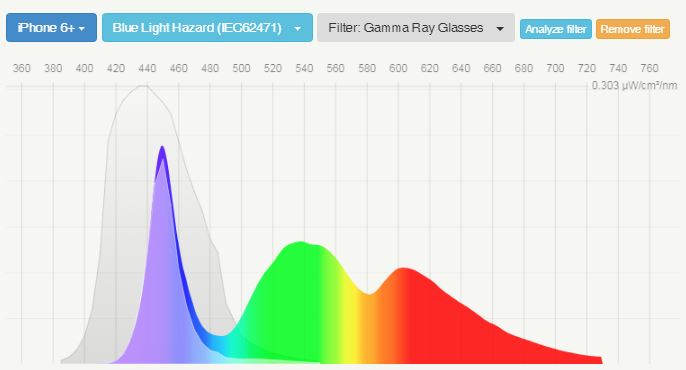 iPhone 6+ through Gamma Ray spectra - can looking at PC screen light cause headaches