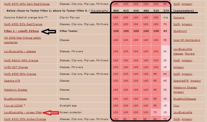 screen eye protector for insomnia Tester kit table