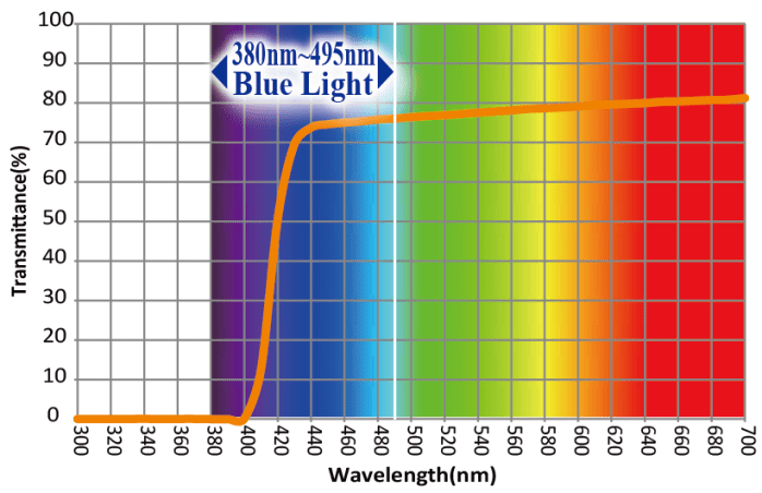 EYES PC Best blue light screen protectors Spectral transmssion