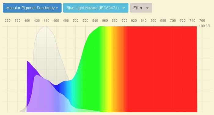 macular pigment as blue light filter spectrogram
